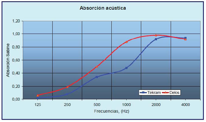 grafica material acustico absorvente tekram delos